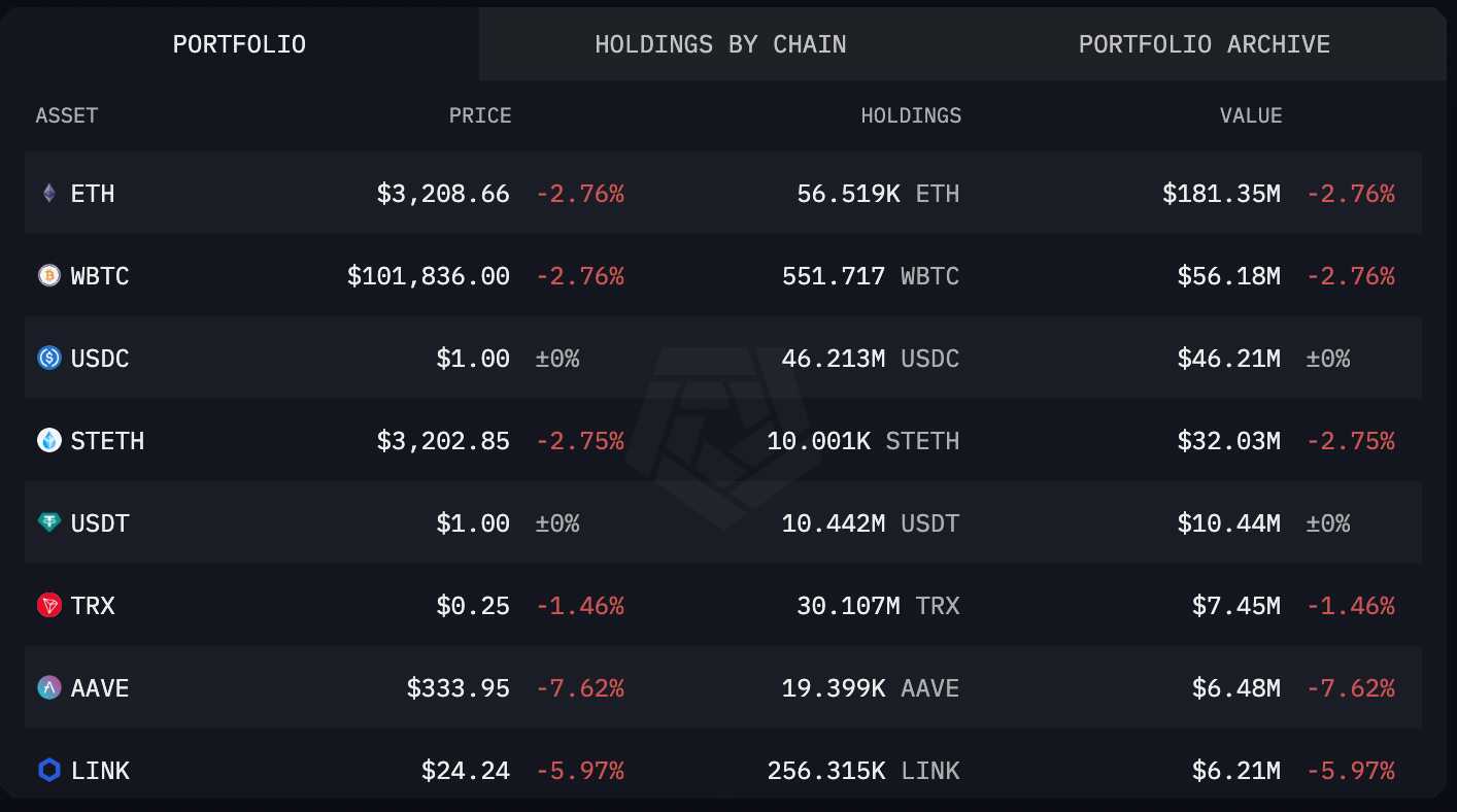 WLFI crypto holdings as of Jan. 23