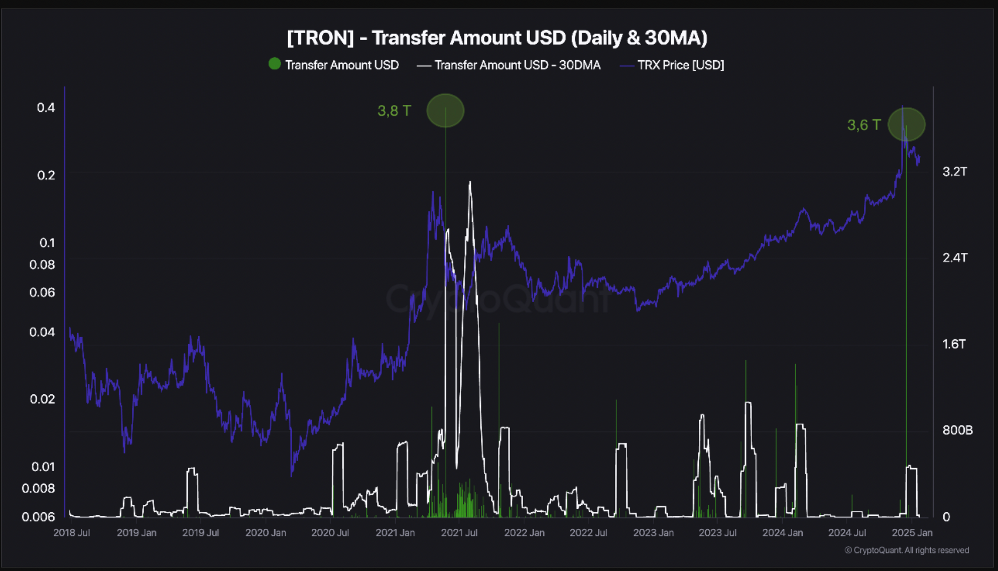 Amount transferred across Tron blockchain