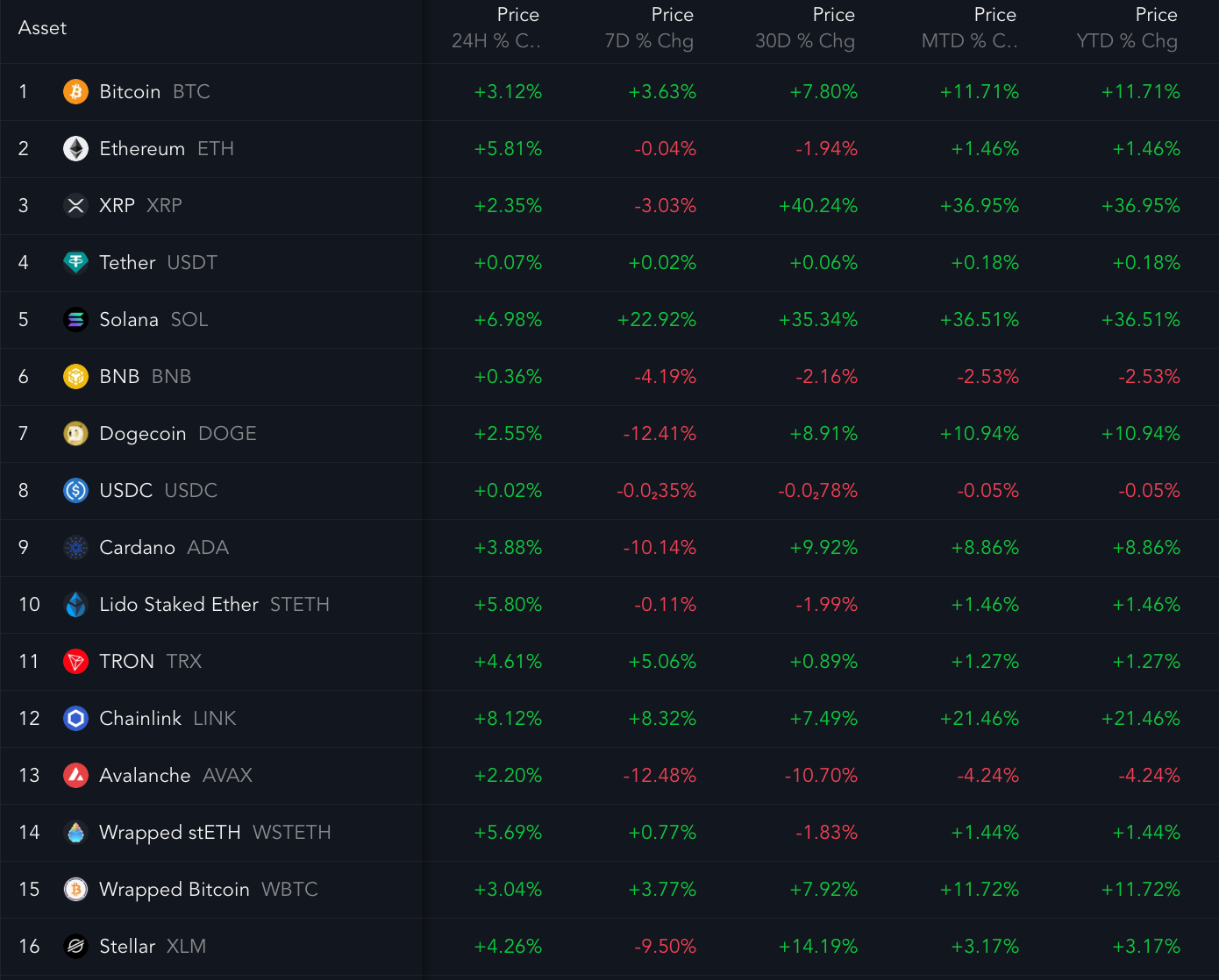 Top cryptocurrencies performance