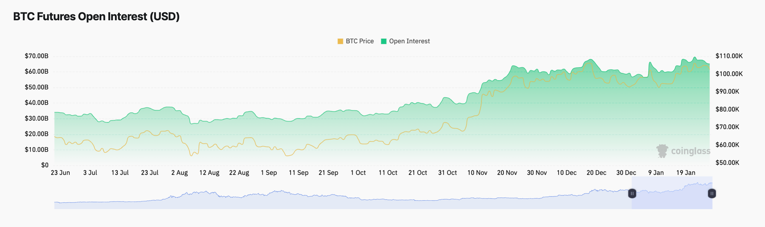 Bitcoin open interest daily chart