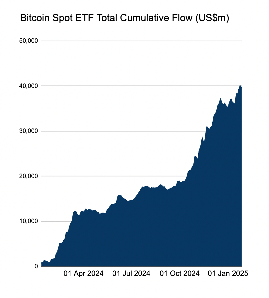 US Bitcoin ETF cumulative flows