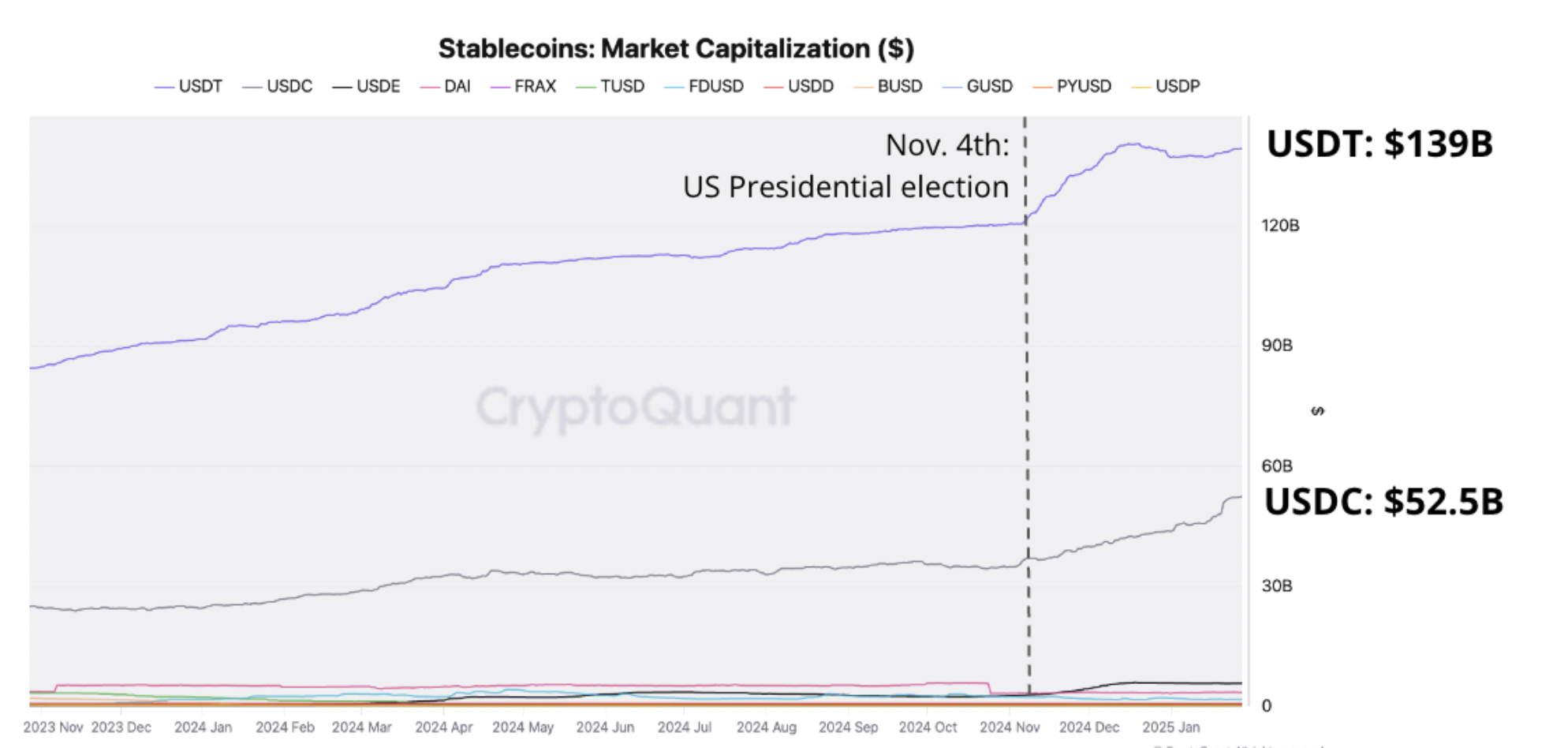 USDT and USDC stablecoin market capitalization