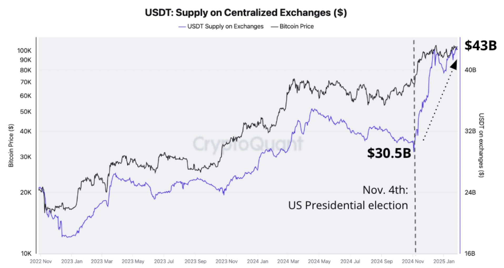 USDT supply on centralized exchanges