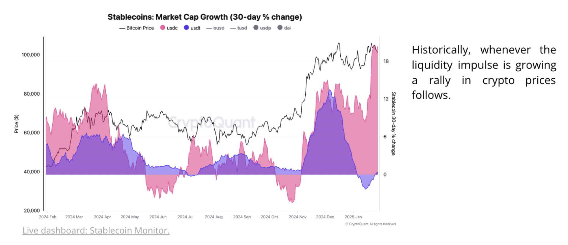 Stablecoin market cap 30-day percentage change