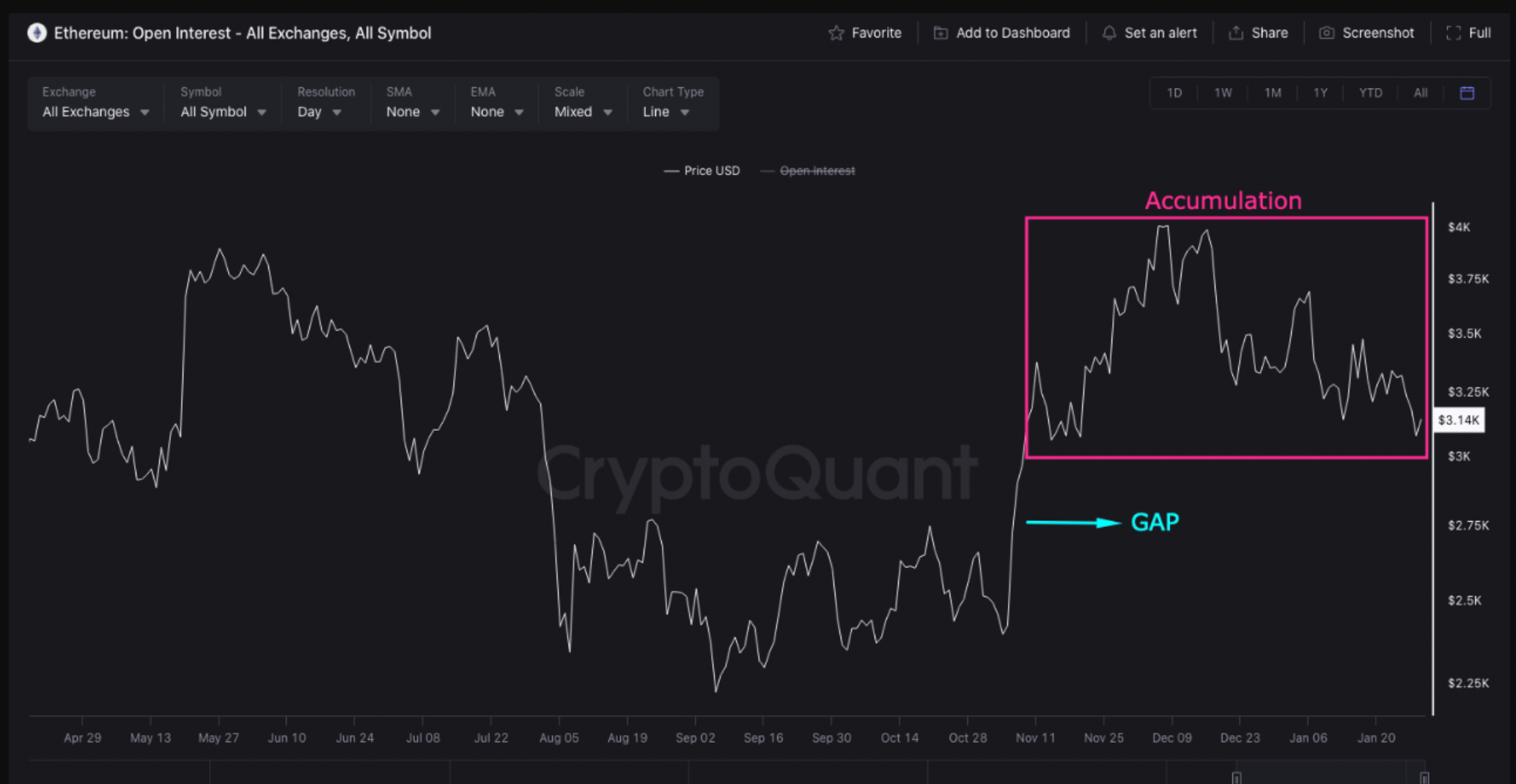 Ethereum open interest