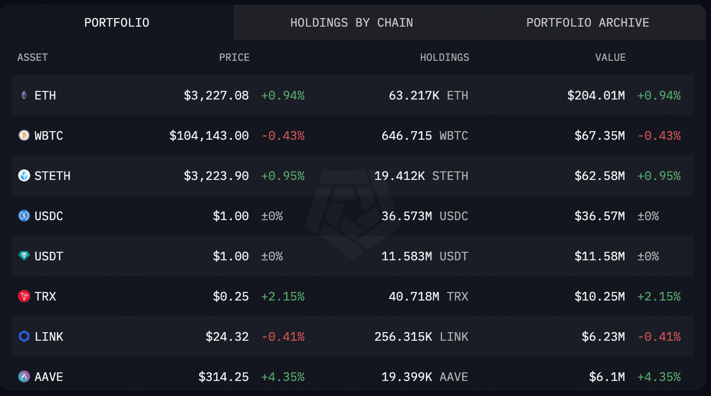 World Liberty Finance crypto holdings