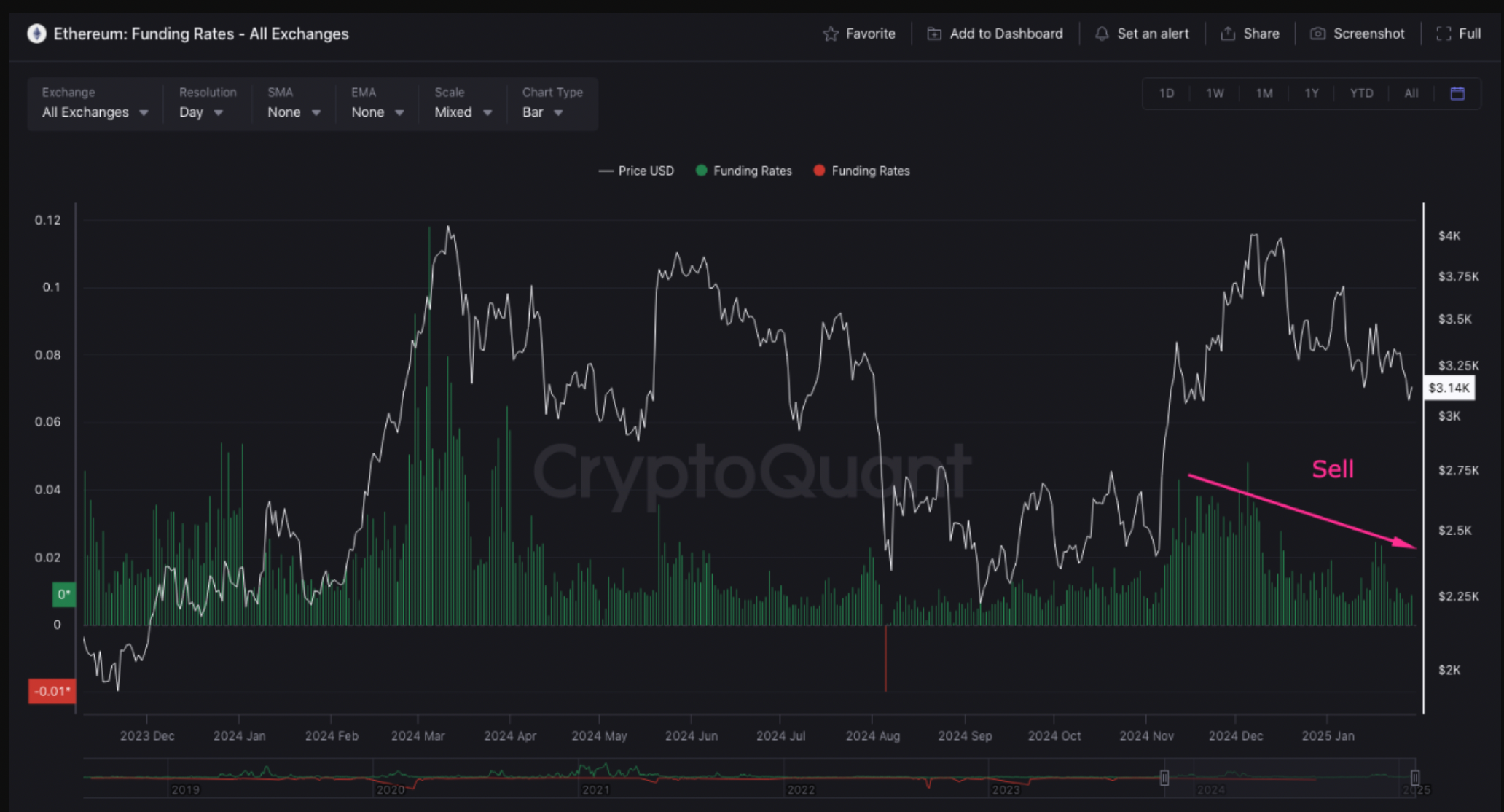 Ethereum funding rate