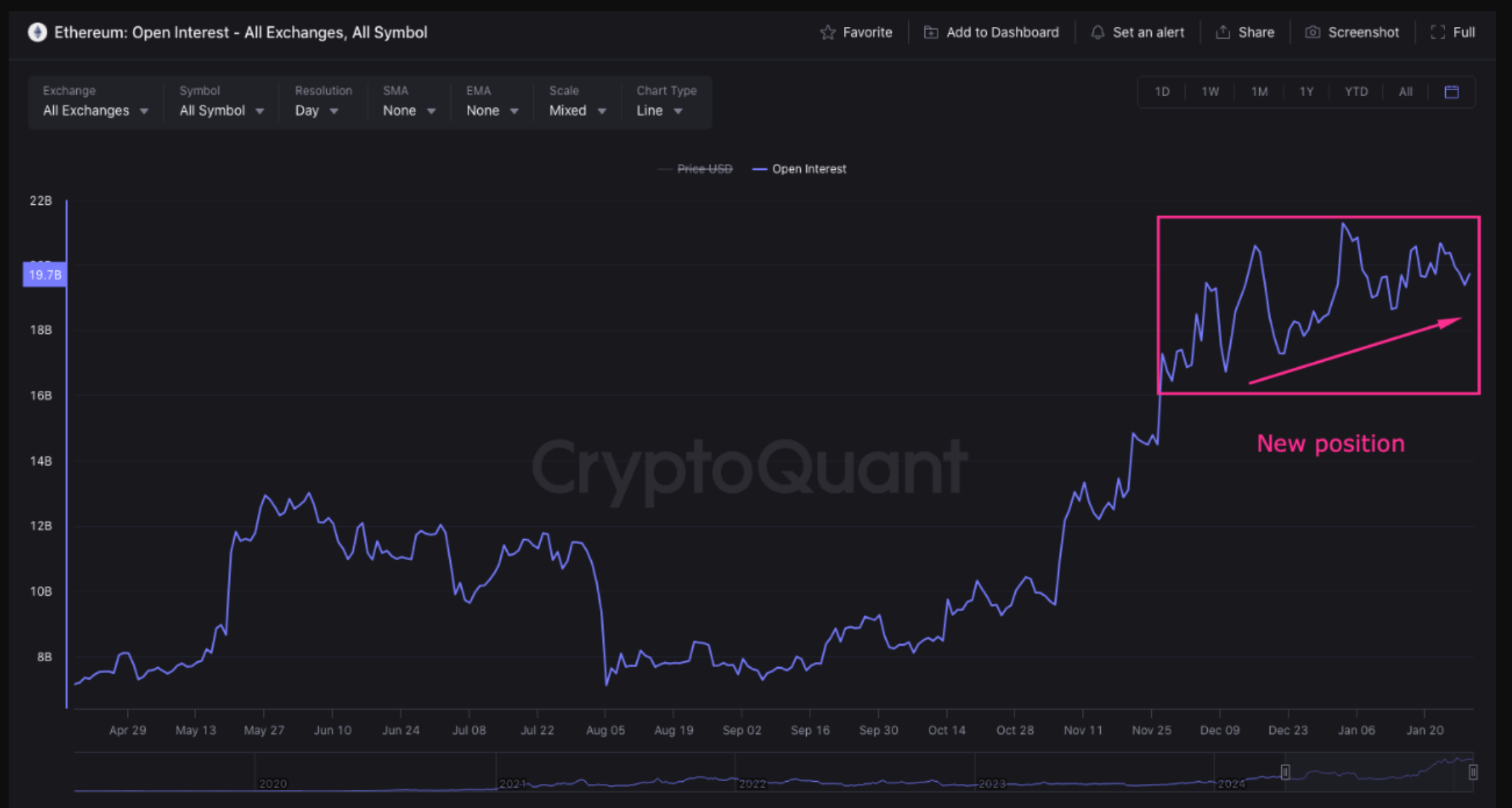 Ethereum open interest