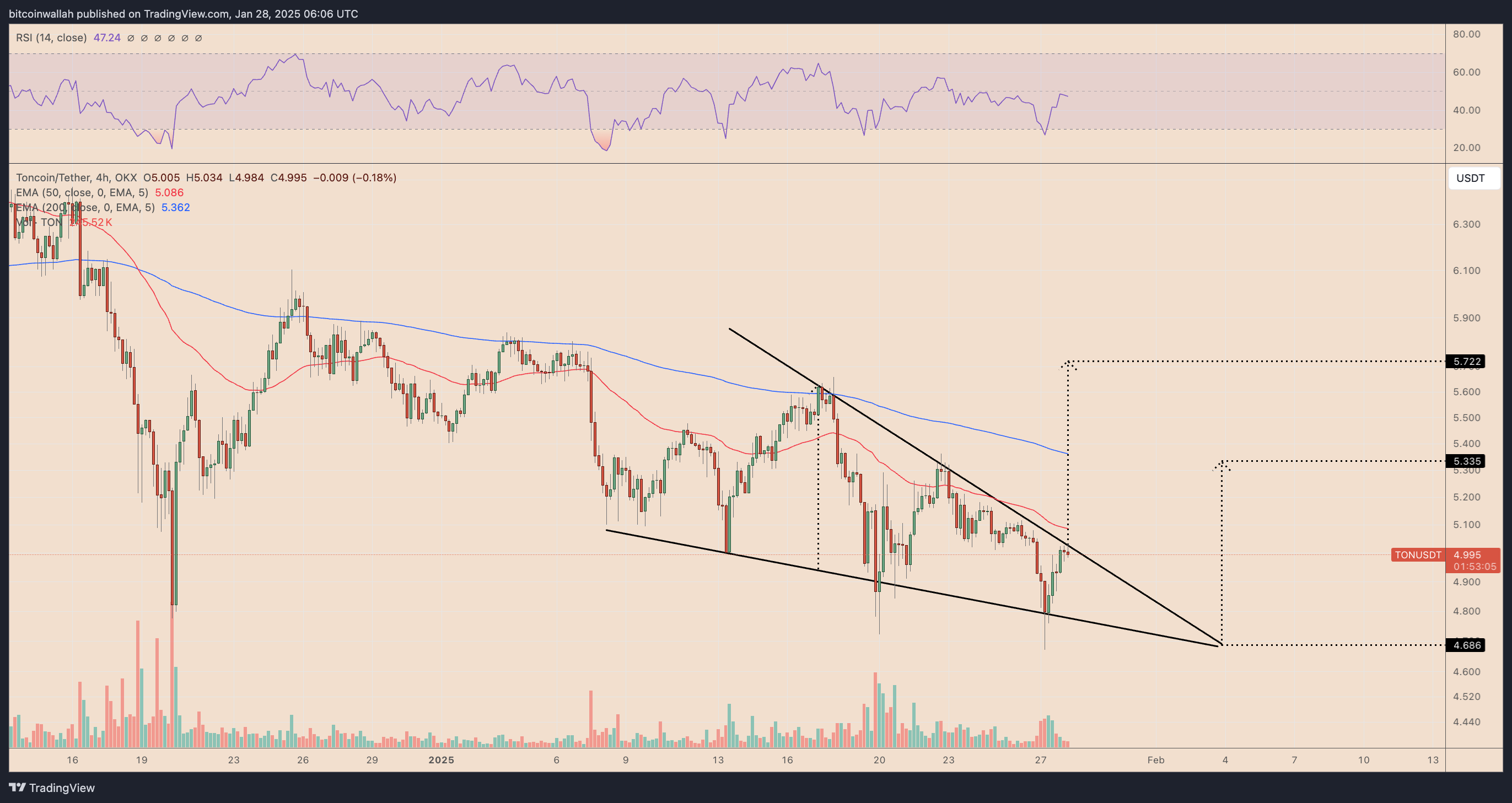 TON/USD four-hour price chart