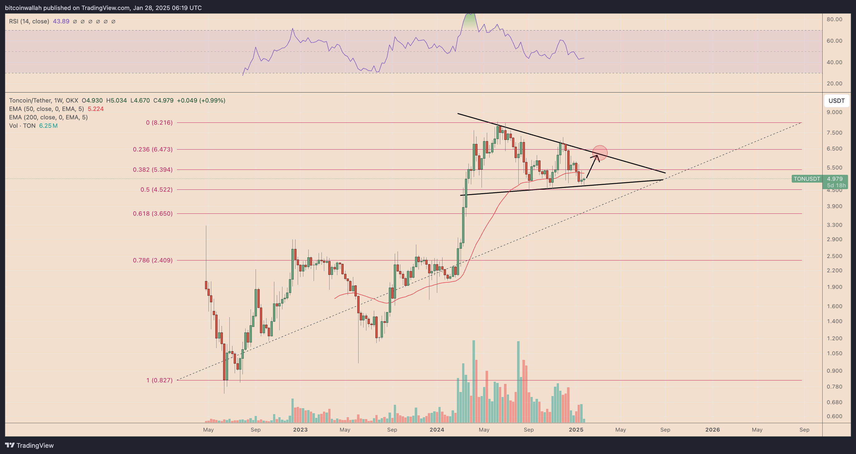 TON/USD weekly price chart