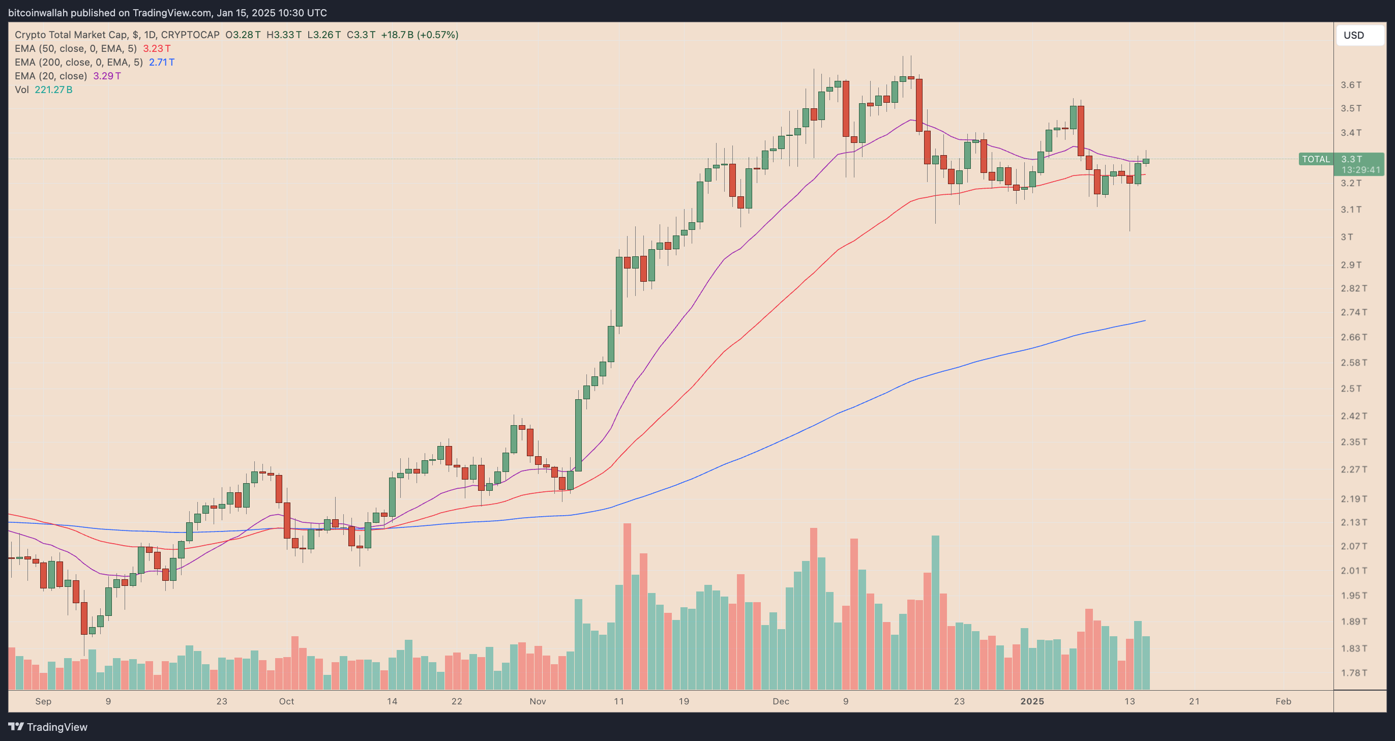 TOTAL crypto market daily performance