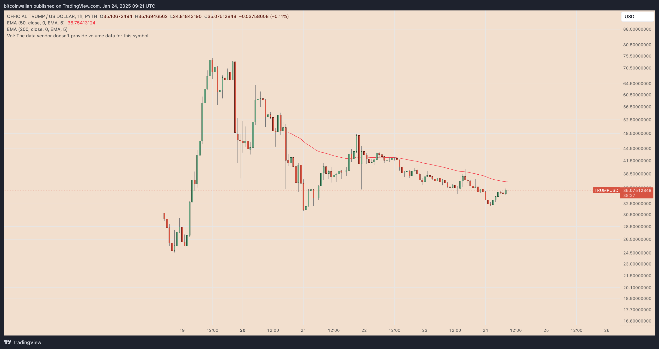 TRUMP/USD hourly price chart