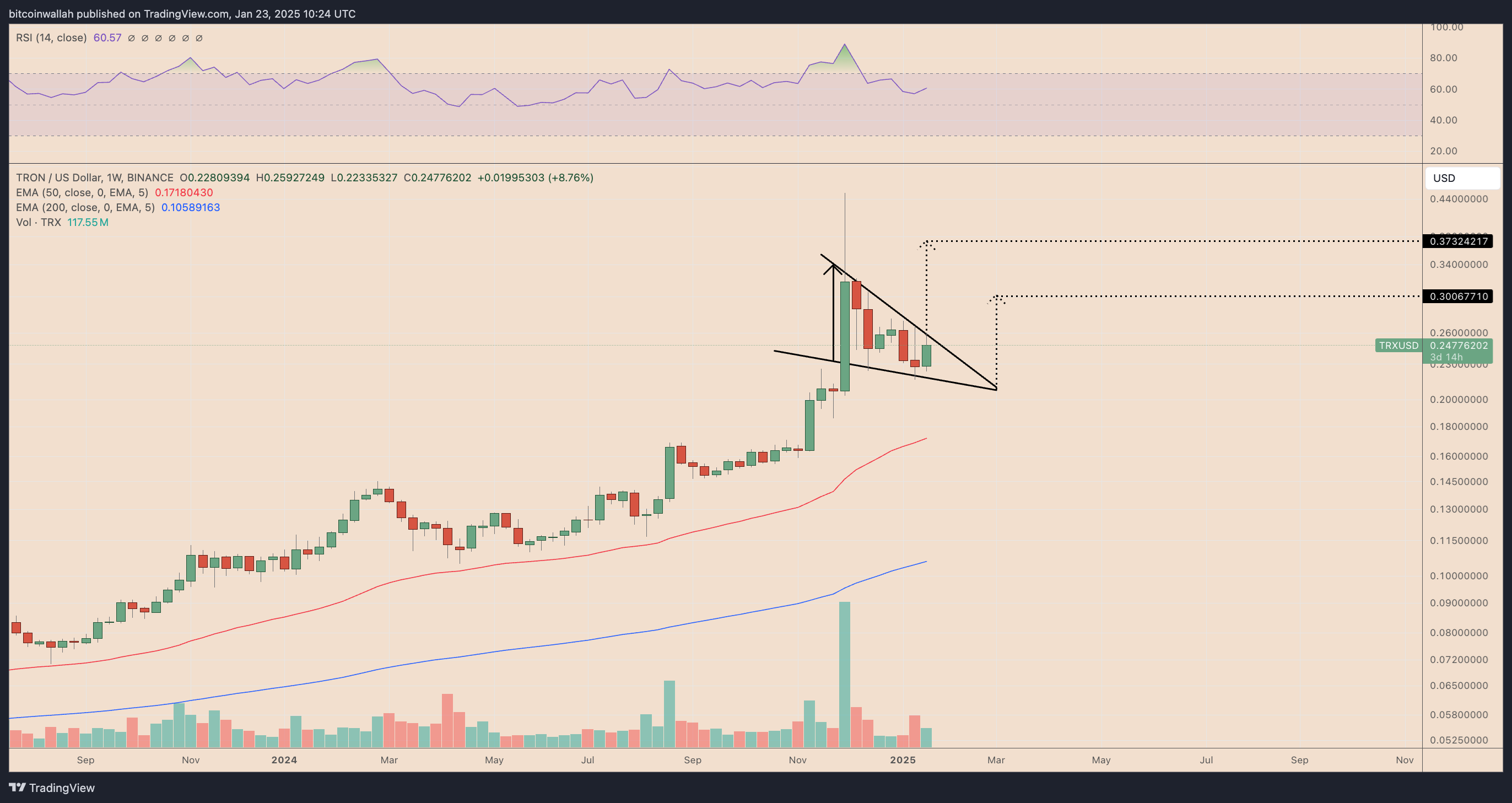 TRX/USD weekly price chart