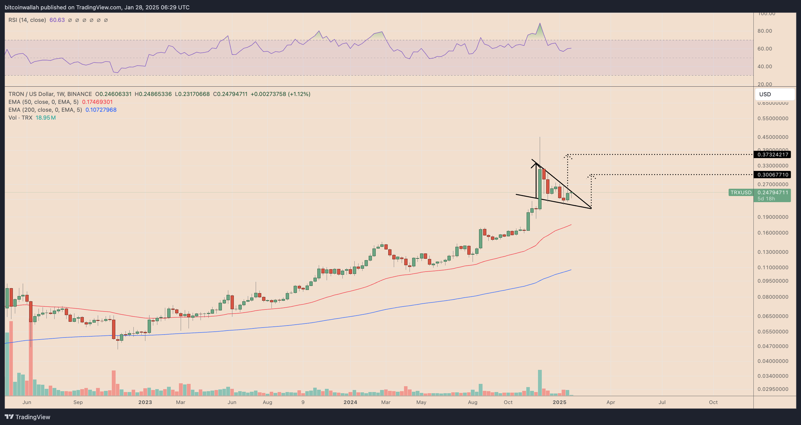 TRX/USD weekly price chart