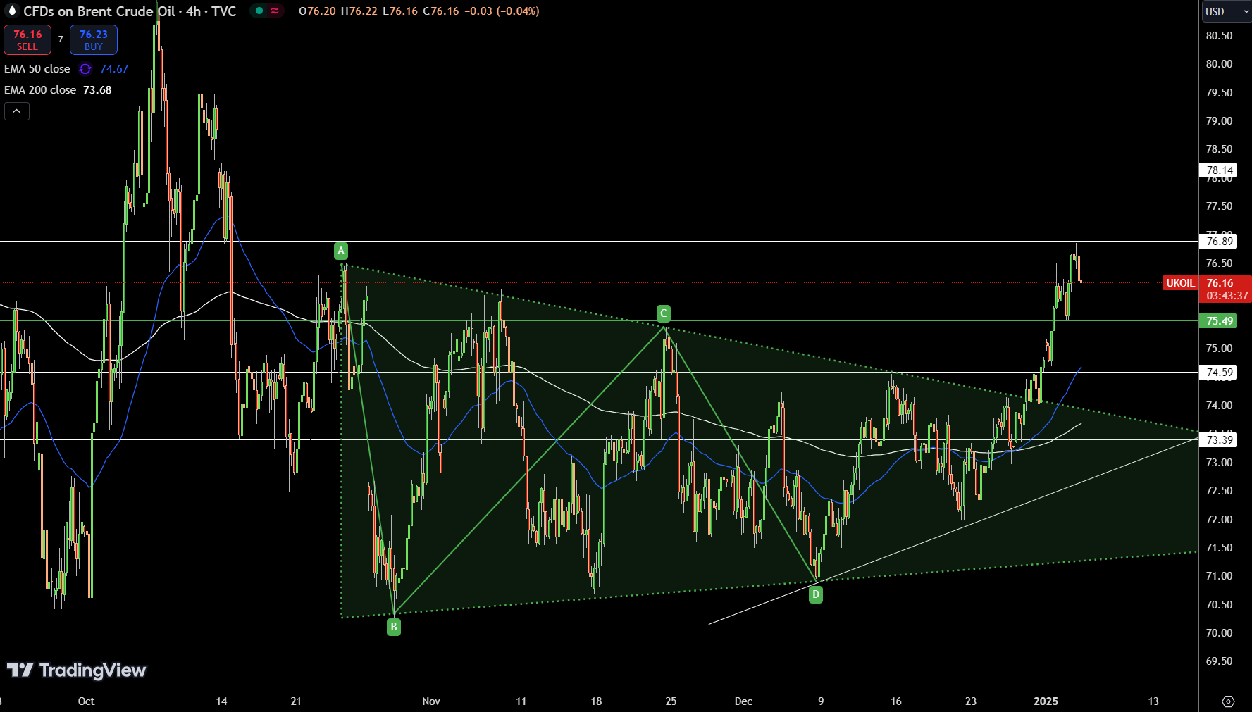 Brent Price Chart