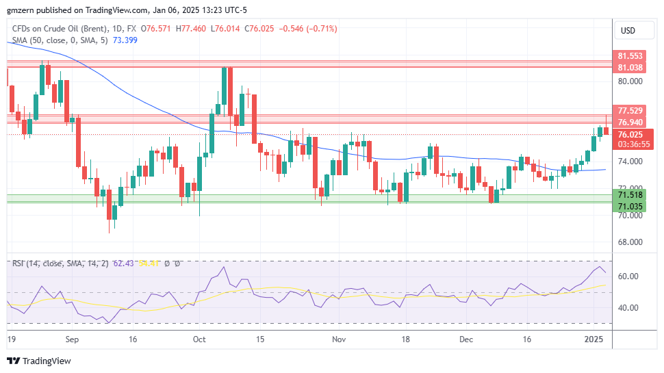 Brent Oil