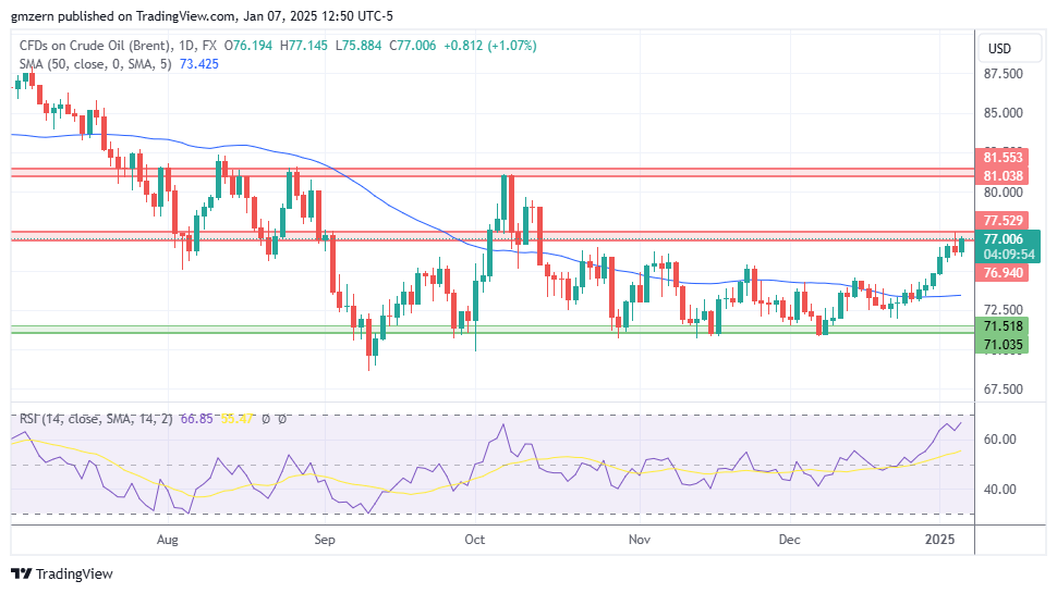 Brent Oil