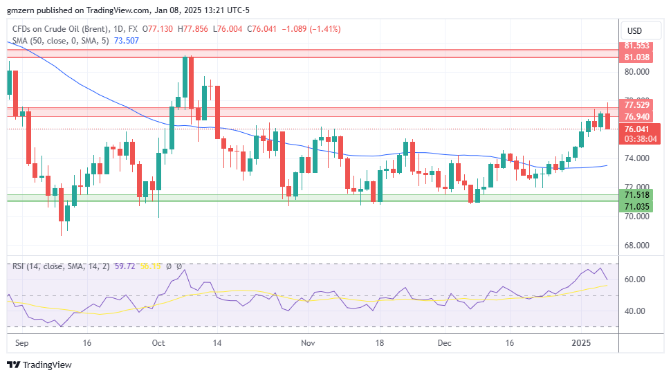 Brent Oil