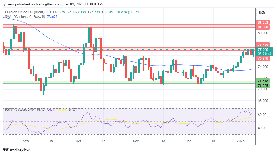 Brent Oil