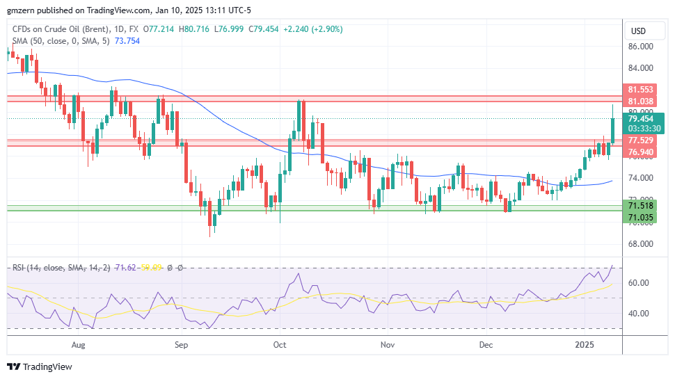 Brent Oil