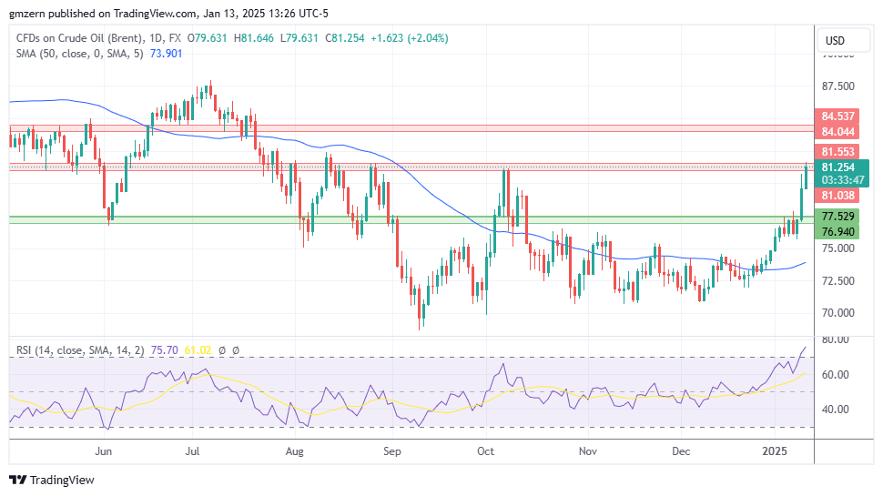 Brent Oil