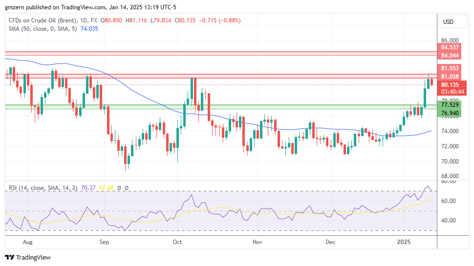 Brent Oil