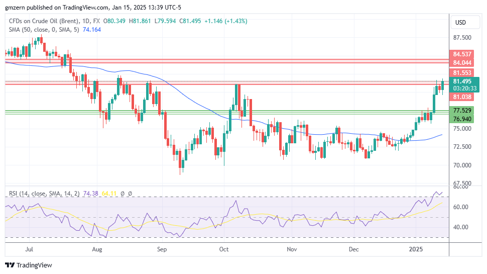 Brent Oil