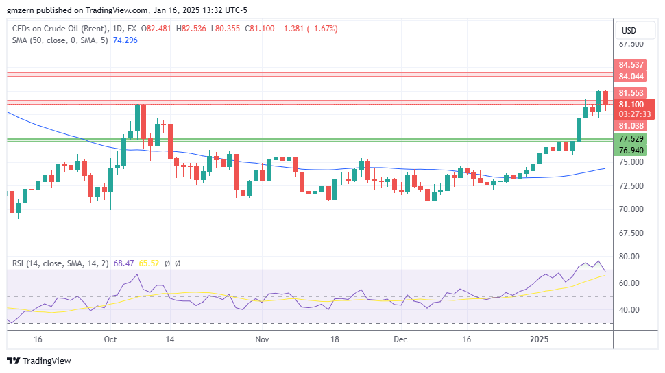 Brent Oil