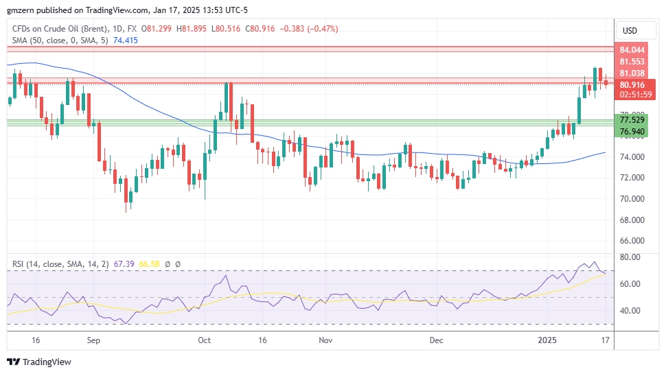 Brent Oil