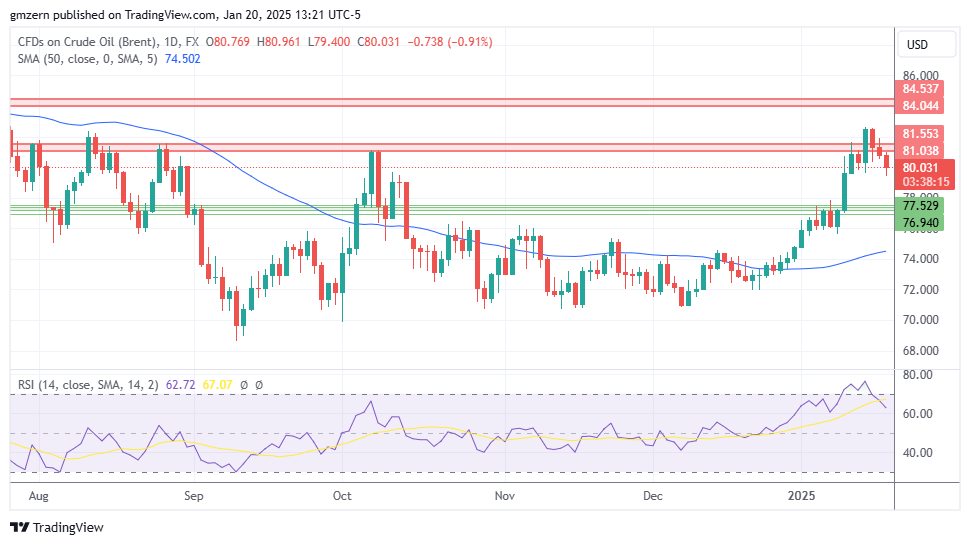 Brent Oil