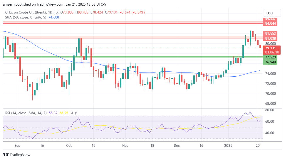 Brent Oil