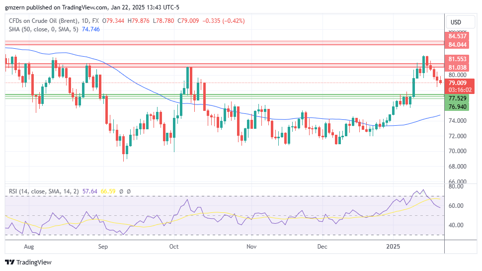 Brent Oil