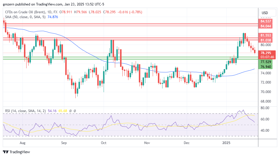 Brent Oil