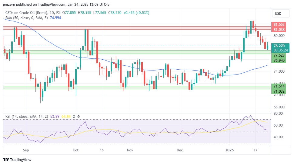 Brent Oil