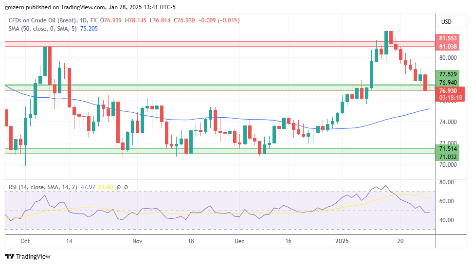 Brent Oil