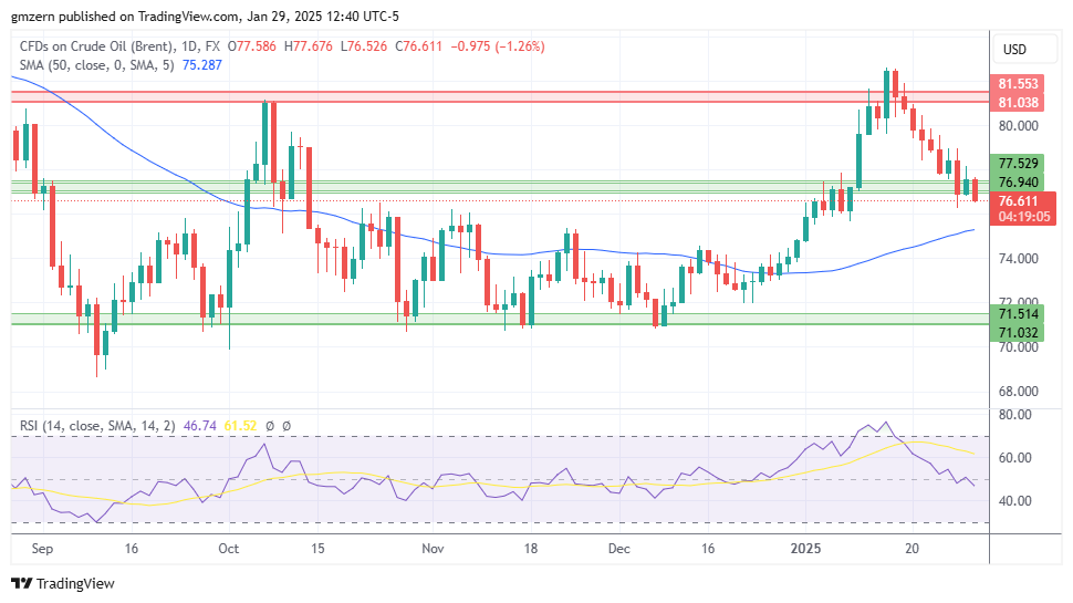 Brent Oil