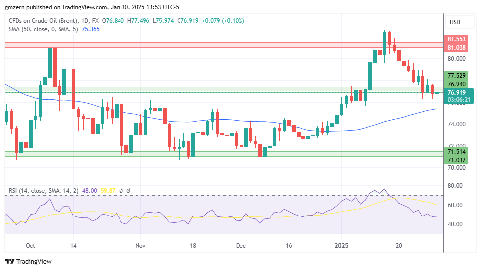 Brent Oil