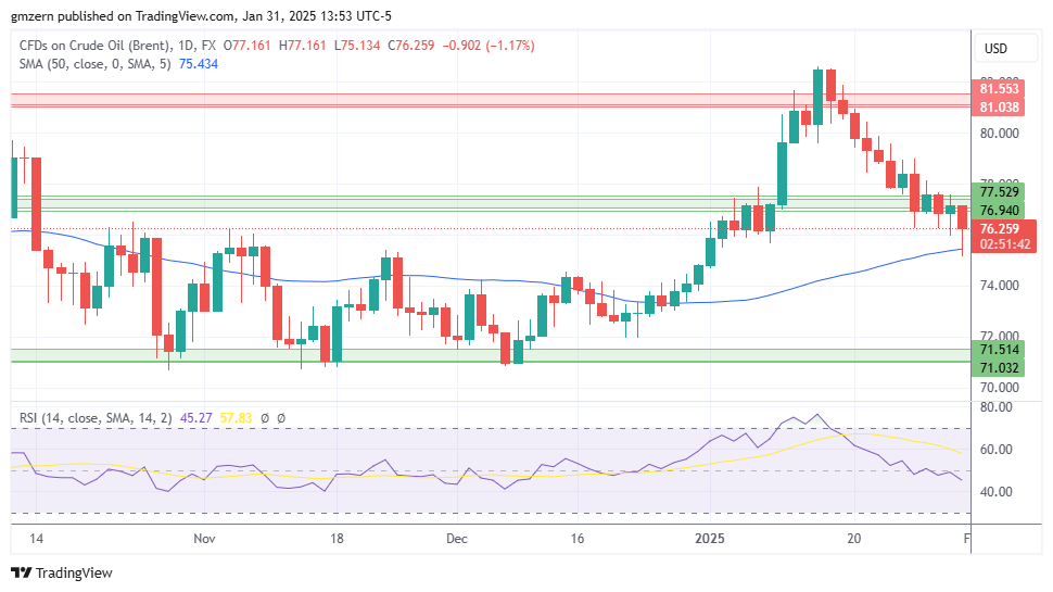 Brent Oil