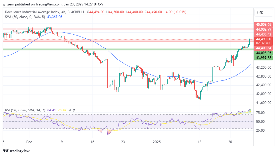 Dow Jones