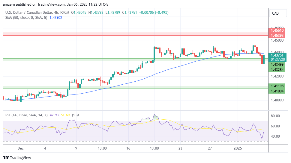 USD/CAD