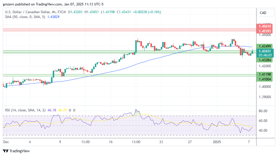 USD/CAD