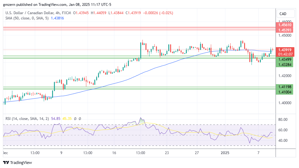 USD/CAD