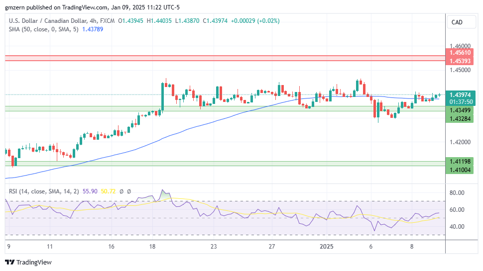 USD/CAD