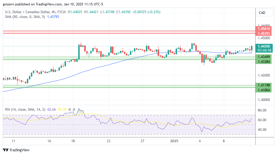 USD/CAD