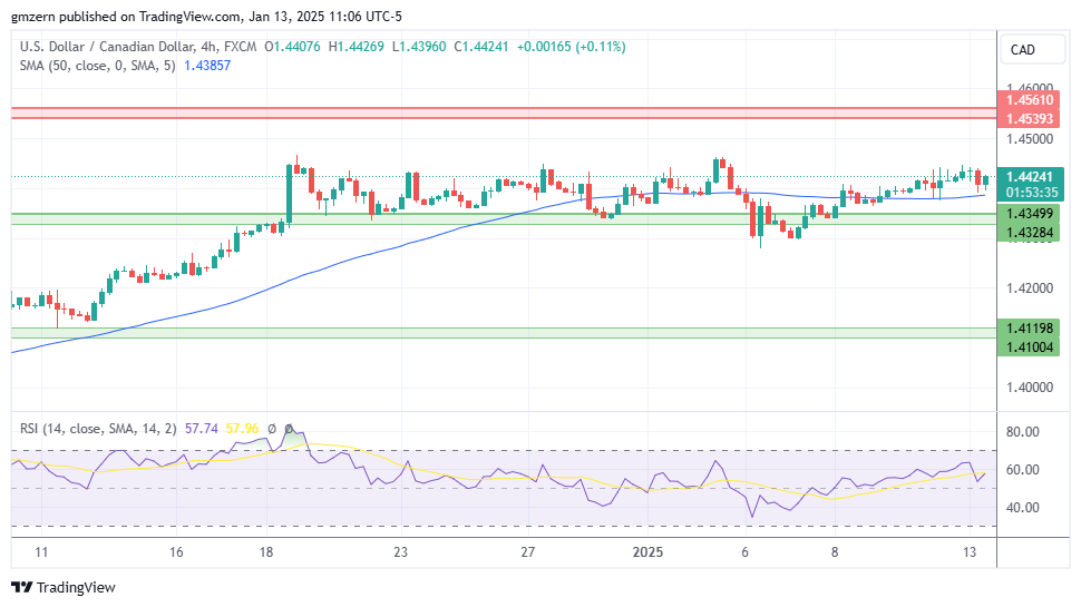 USD/CAD