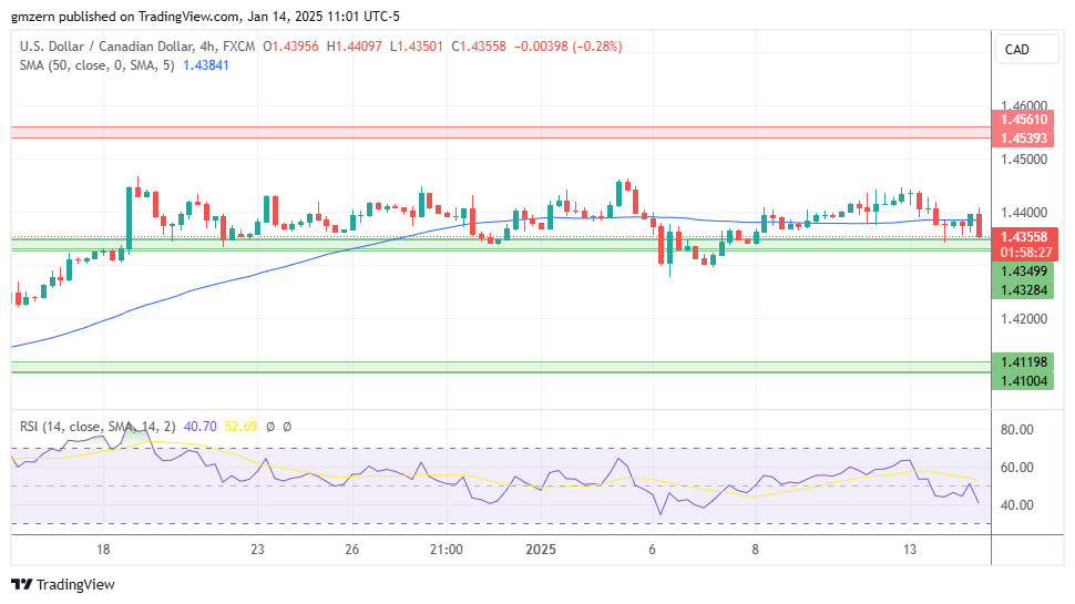 USD/CAD