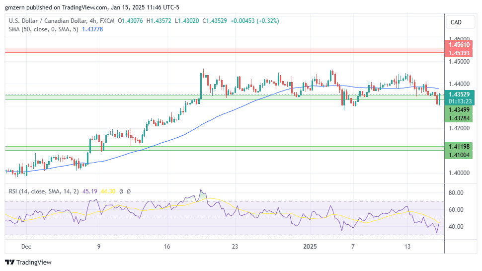 USD/CAD