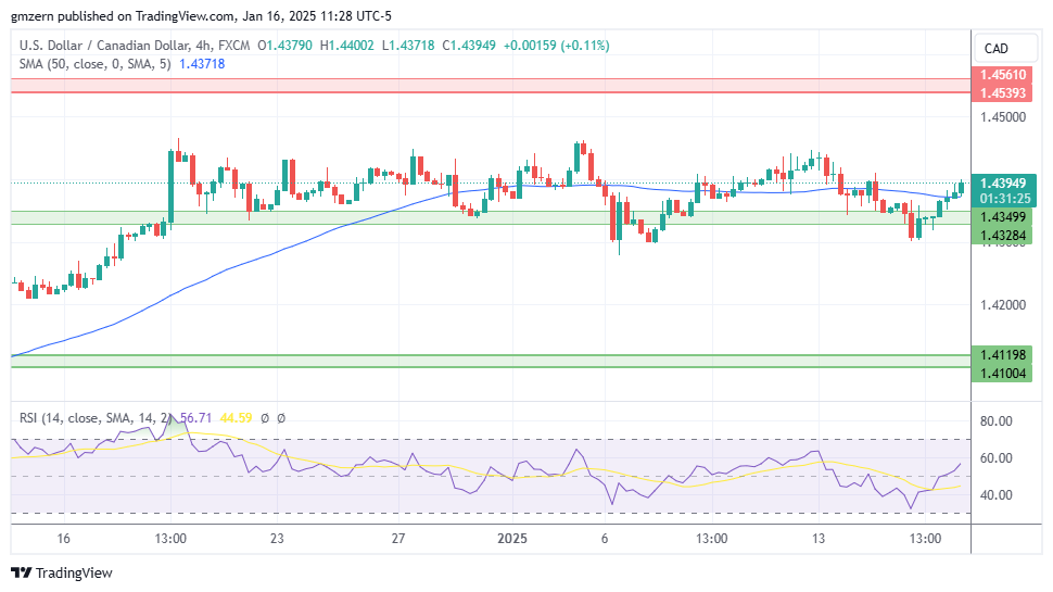 USD/CAD