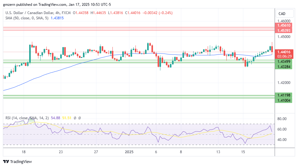 USD/CAD