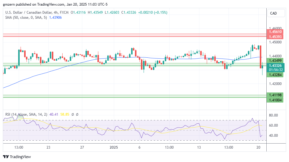 USD/CAD